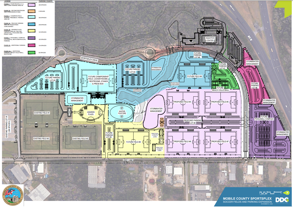 Existing Mobile County Soccer Complex with future fields and planned Aquatics Center overlay. Recently acquired acreage along I-65 (tree-filled area) is the potential future home of a public/private partnership waterpark, beach volleyball courts, and a disc golf course.